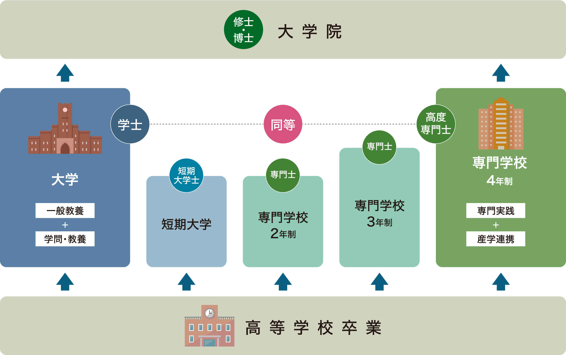 高度専門士が目指せる図